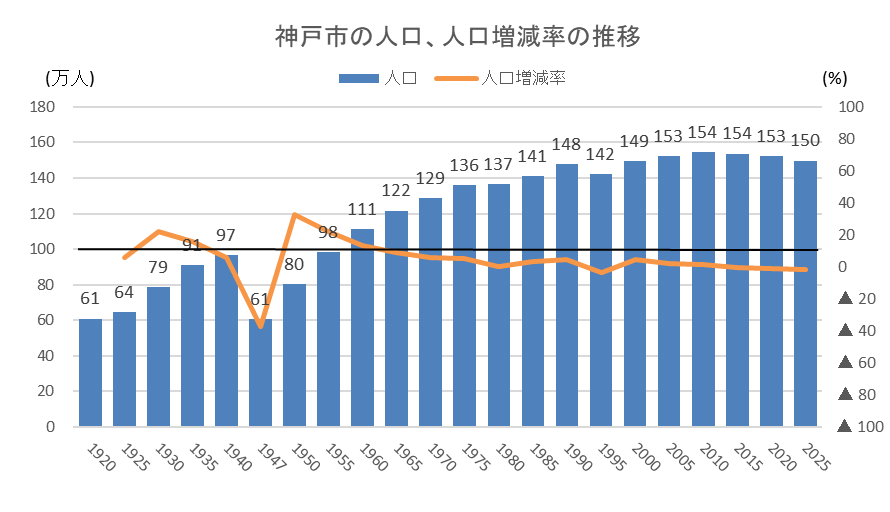 2025年国勢調査速報結果神戸市人口は1.8％減少［神戸市北区］神戸市会議員 堂下豊史