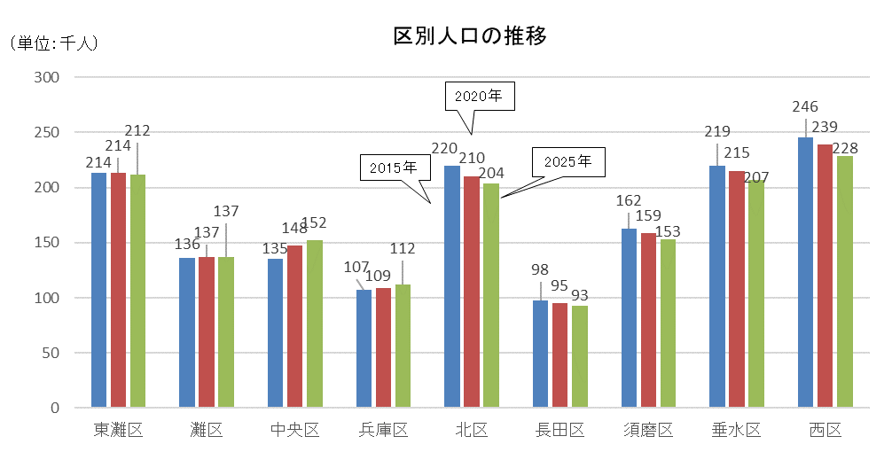 2025年国勢調査速報結果神戸市人口は1.8％減少［神戸市北区］神戸市会議員 堂下豊史