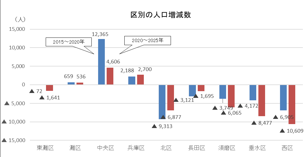 2025年国勢調査速報結果神戸市人口は1.8％減少［神戸市北区］神戸市会議員 堂下豊史