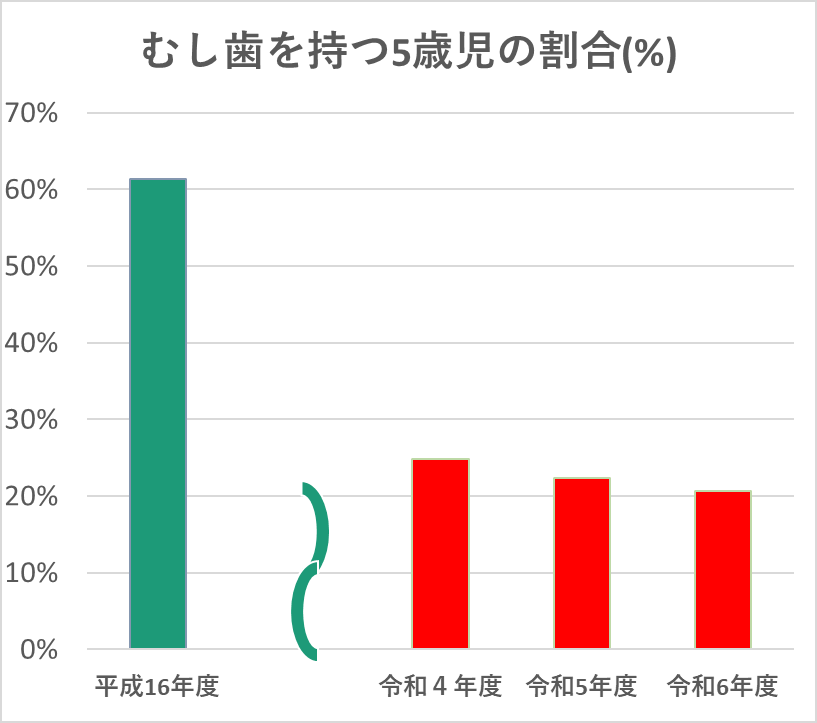 歯と口の健康週間にむし歯と歯周病予防を［神戸市北区］神戸市会議員 堂下豊史