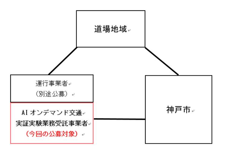 道場地域AIオンデマンド交通実証実験事業者募集［神戸市北区］神戸市会議員 堂下豊史