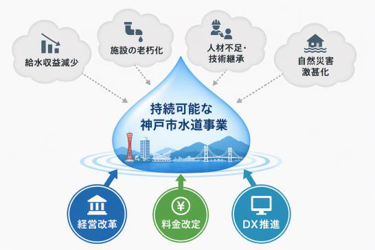 持続可能な神戸市水道事業（水道局資料の説明図）