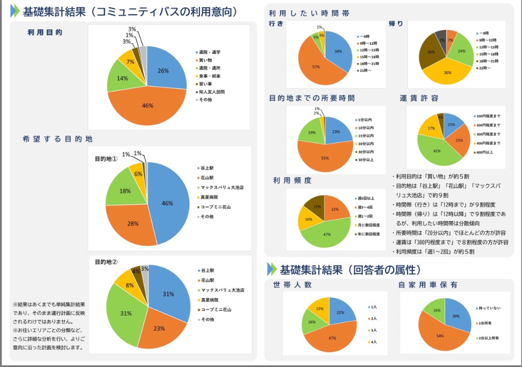 コミュニティバスのアンケート基礎集計
